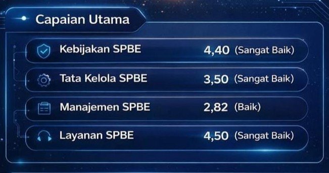 Indeks SPBE 2025 Capai 3,96, Kota Bekasi Perkuat Transformasi Pemerintahan Digital